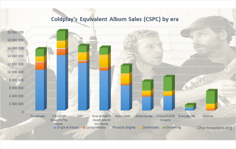 Kết quả thống kê cho thấy doanh số bán đĩa nhạc của Coldplay