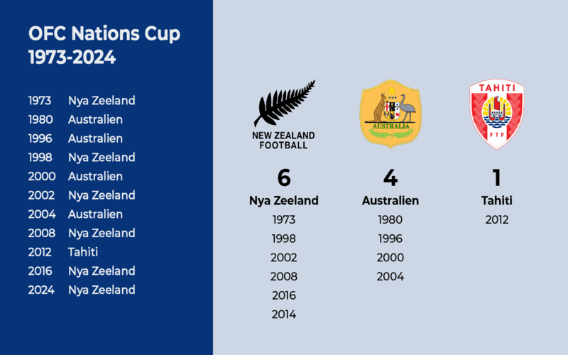 Một số thông tin liên quan đến giải Oceania Nations Cup