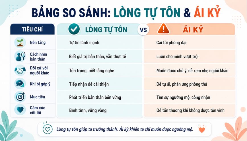 Bảng so sánh để phân biệt giữa lòng tự tôn và ái kỷ