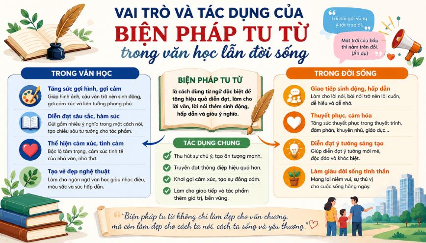 Vai trò và tác dụng trong văn học lẫn đời sống
