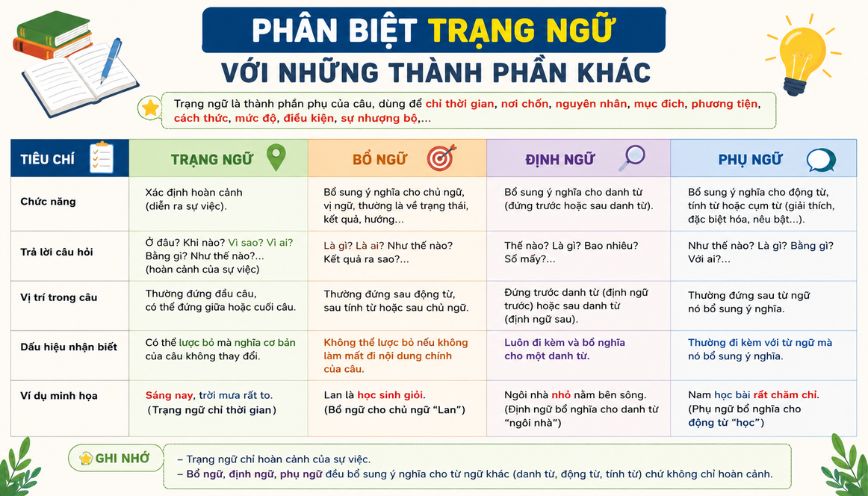 Phân biệt trạng ngữ với những thành phần khác