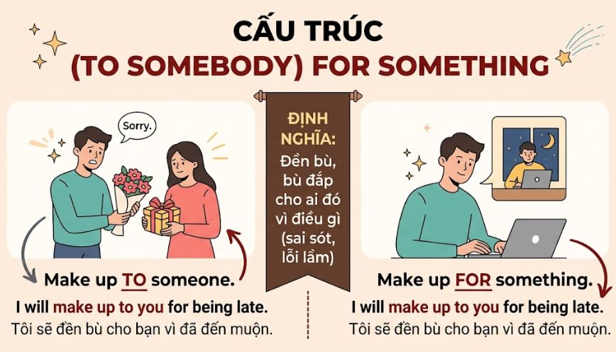 Cấu trúc make up (to somebody) for something