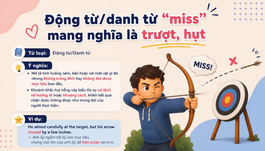 Động từ/danh từ “miss” mang nghĩa là trượt, hụt
