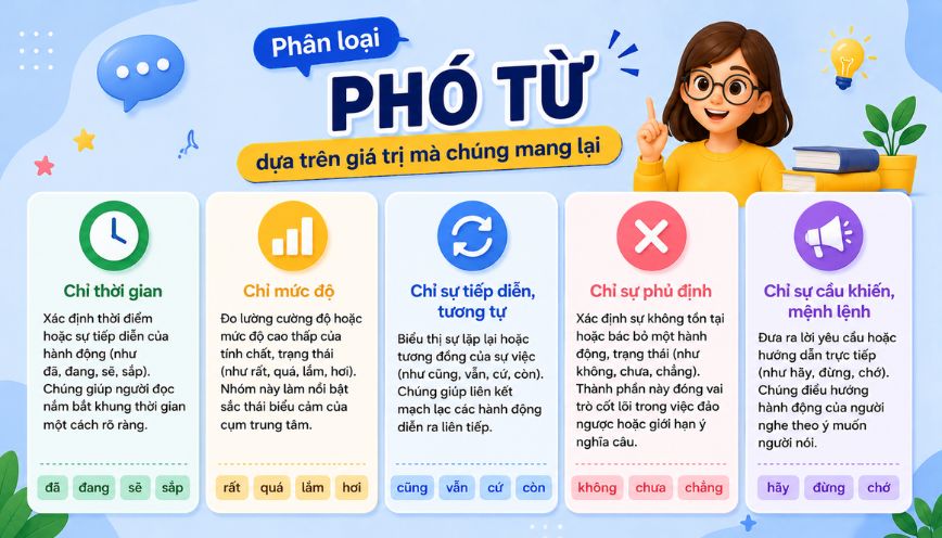 Phân loại phó từ dựa trên giá trị mà chúng mang lại