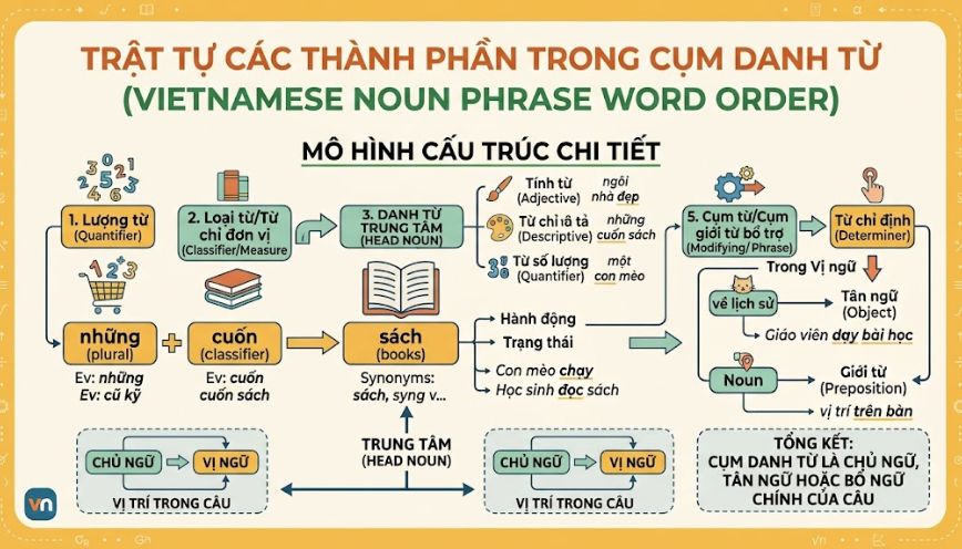 Trật tự của từng thành phần cụ thể trong cụm danh từ