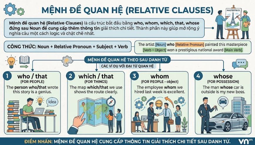 Mệnh đề quan hệ theo ngay sau danh từ