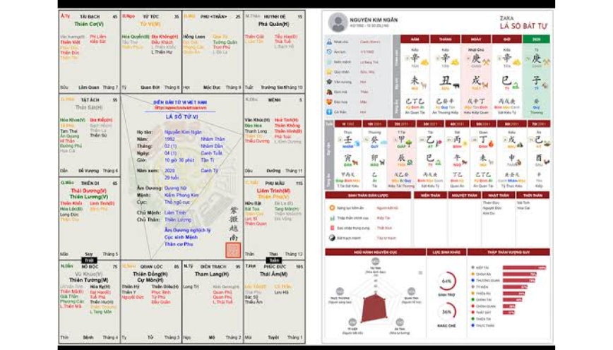 Cách phân biệt bát tự với tử vi